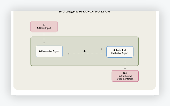 Workflow evaluator optimizer trong tài liệu Anthropic