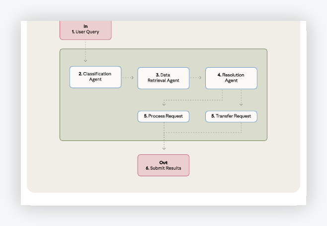 Workflow tuần tự đa agent trong tài liệu Anthropic