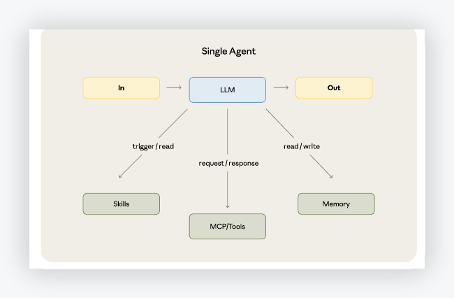 Single-agent system từ tài liệu Anthropic