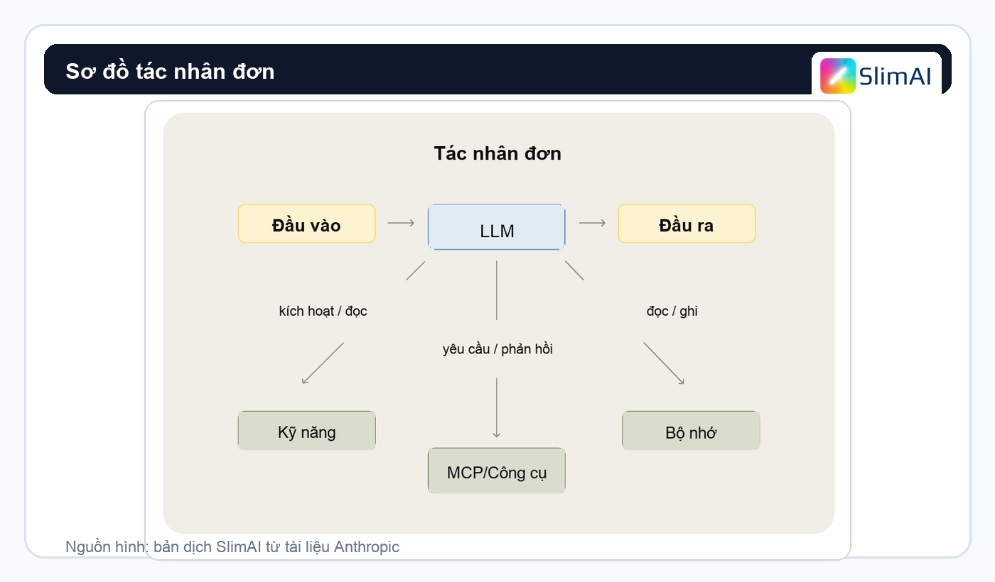 Sơ đồ tác nhân đơn gồm đầu vào, LLM, công cụ, bộ nhớ và đầu ra