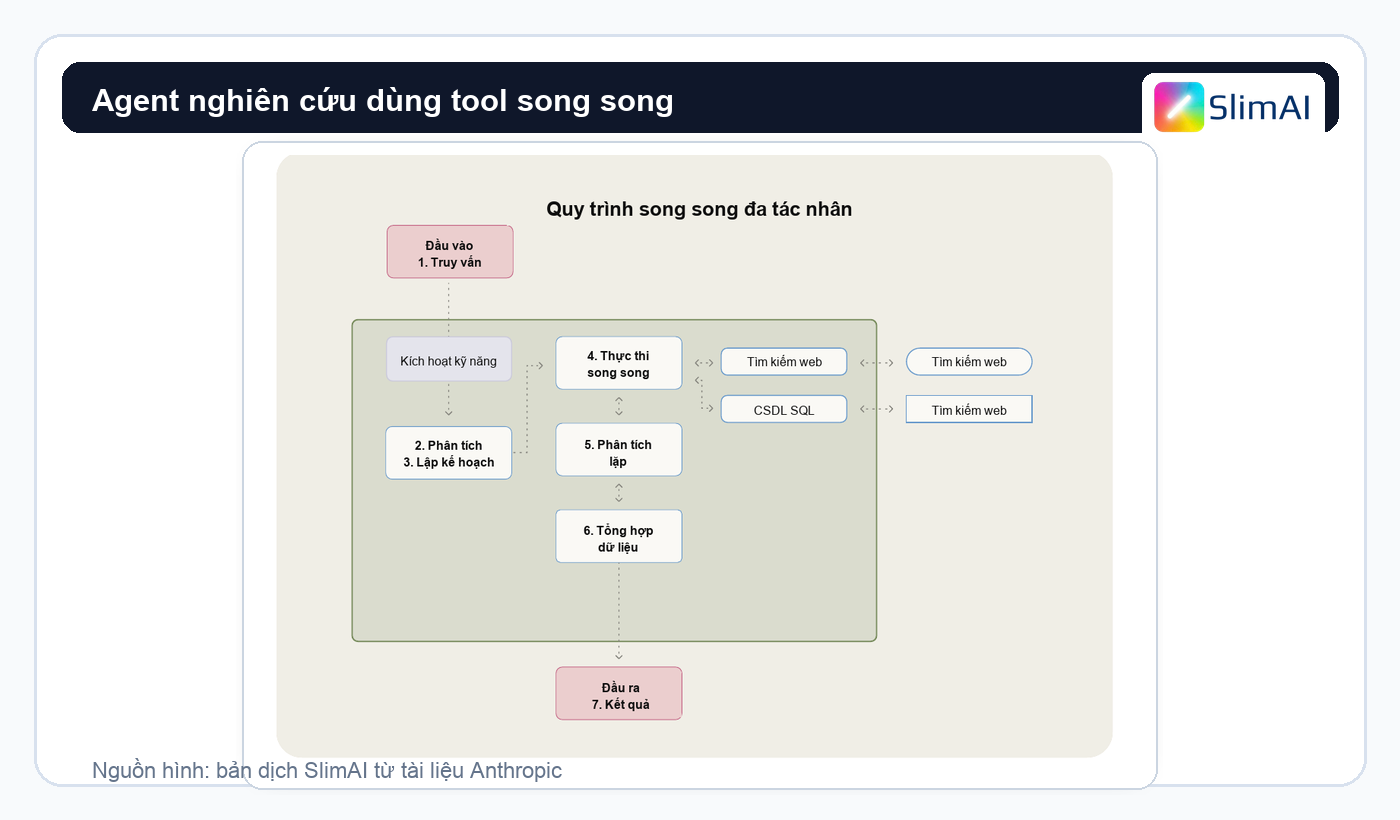 Agent nghiên cứu dùng tool song song để tổng hợp insight