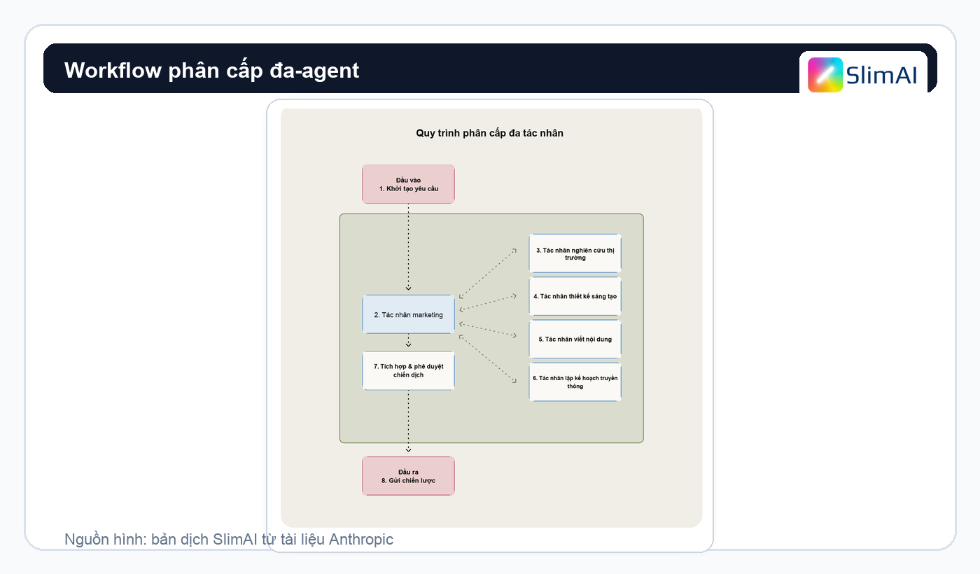 Workflow phân cấp đa-agent với supervisor điều phối các agent chuyên môn