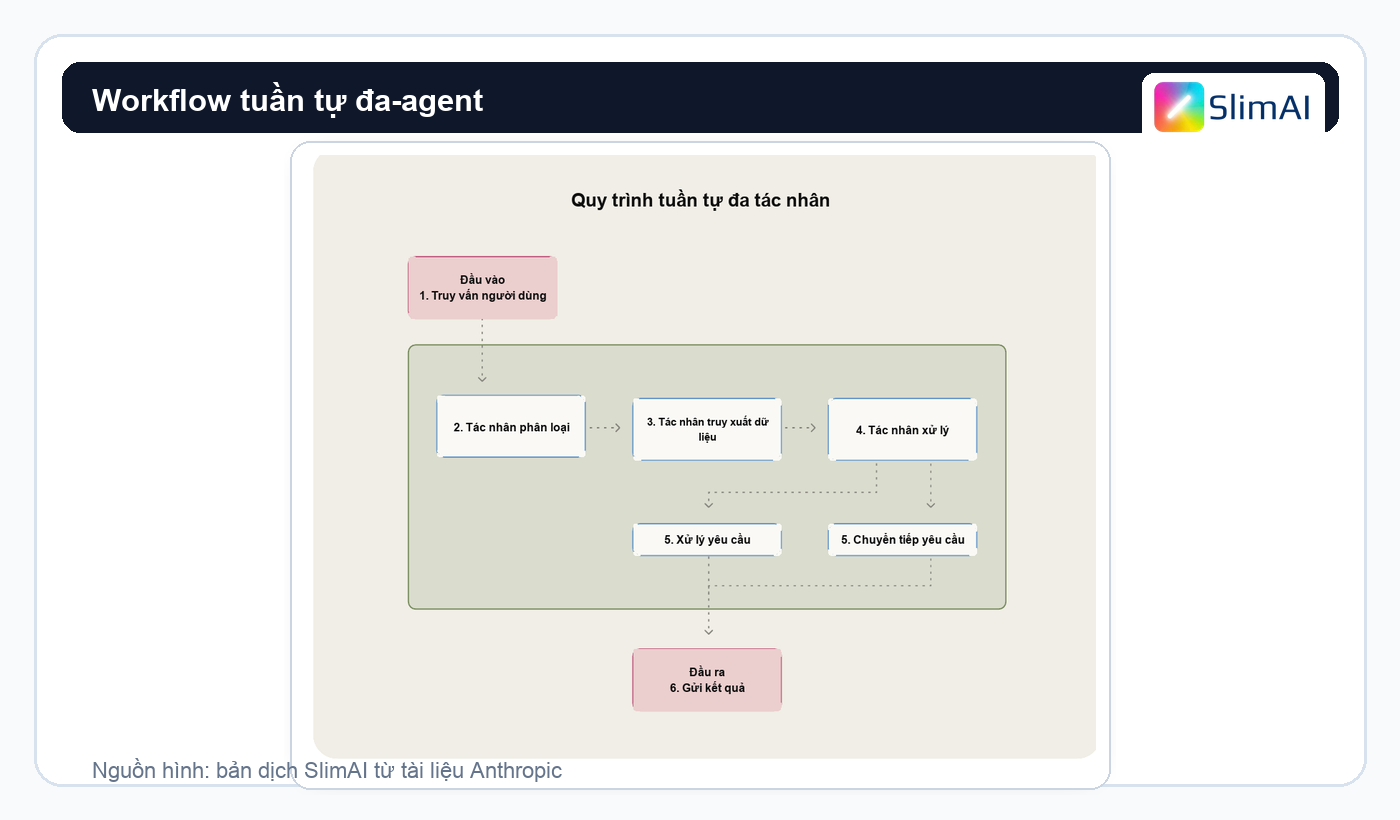 Workflow tuần tự đa-agent cho phân loại, truy xuất dữ liệu và xử lý yêu cầu