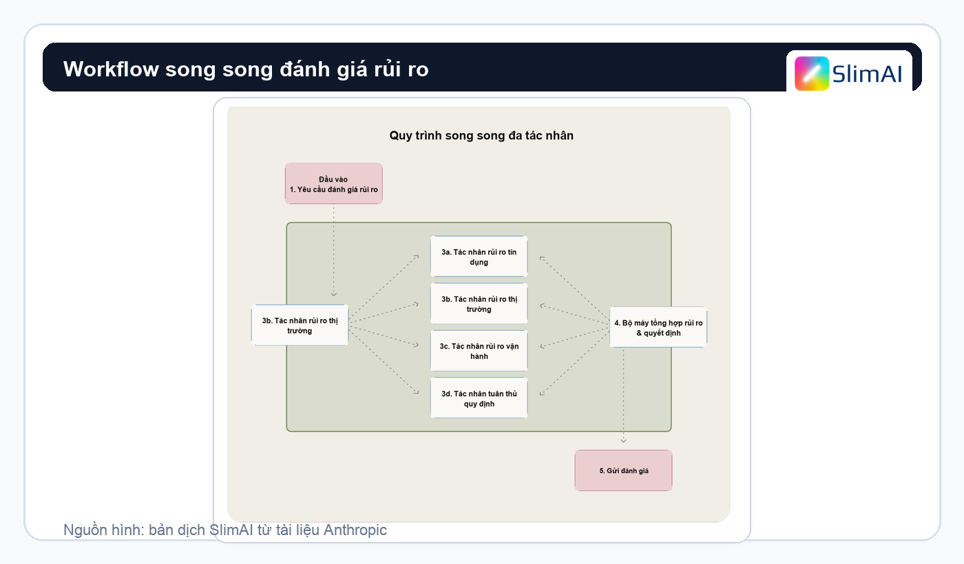 Workflow song song đa-agent cho đánh giá nhiều lớp rủi ro tài chính
