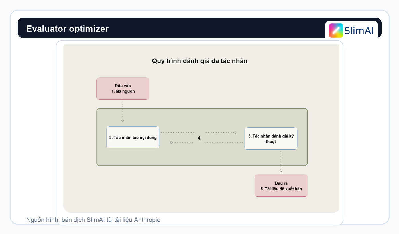 Workflow evaluator optimizer giúp agent tạo, đánh giá và tinh chỉnh kết quả