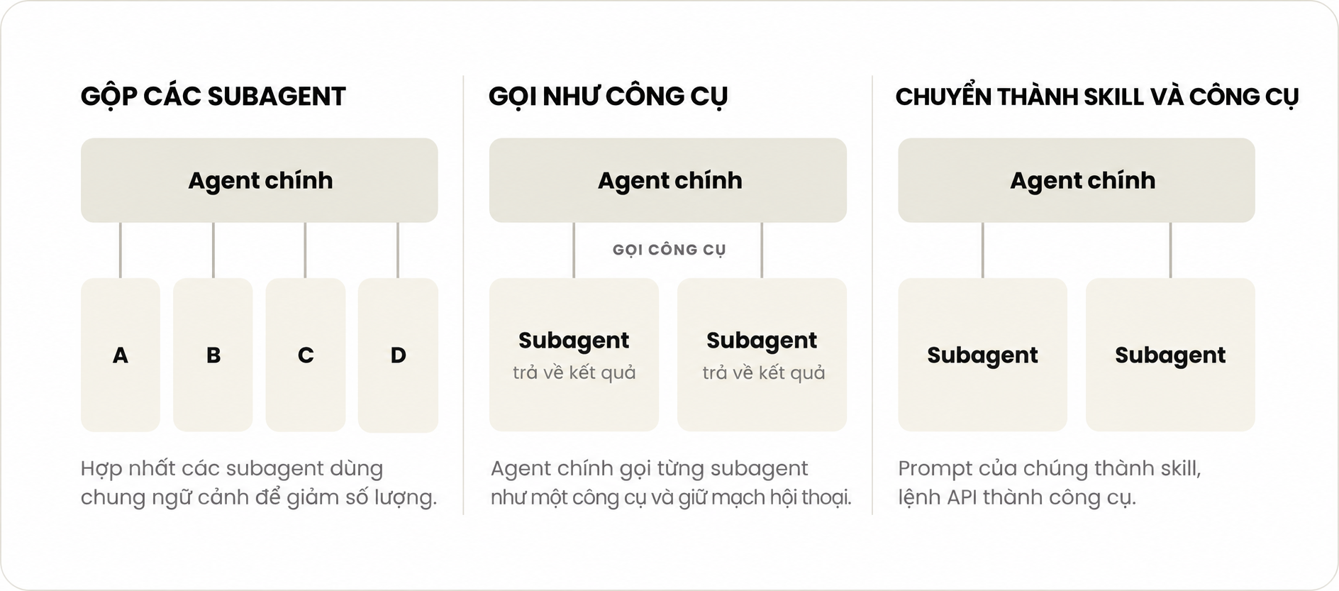 Ba cách giảm subagent: gộp lại, gọi như công cụ, hoặc chuyển thành skill và tool