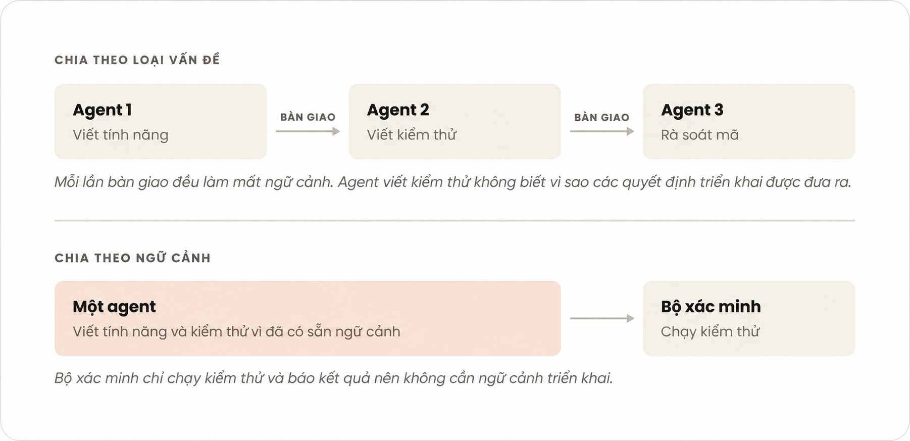 So sánh chia subagent theo loại vấn đề với chia theo nhu cầu ngữ cảnh