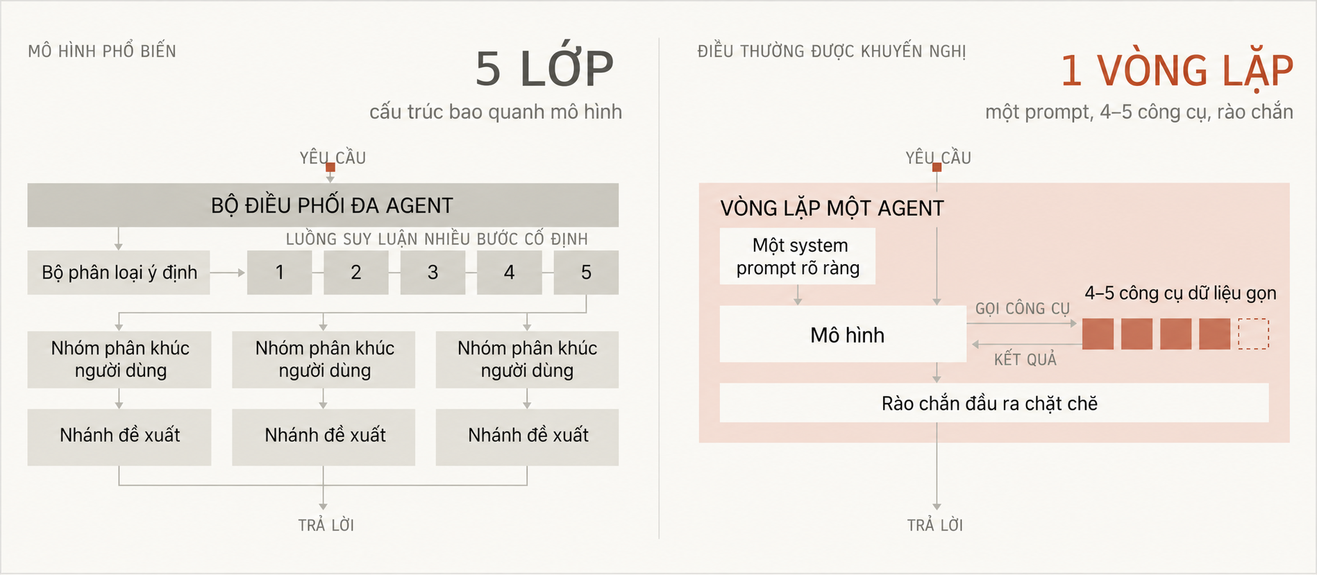 So sánh kiến trúc năm lớp multi-agent với một vòng lặp agent chính dùng 4–5 công cụ