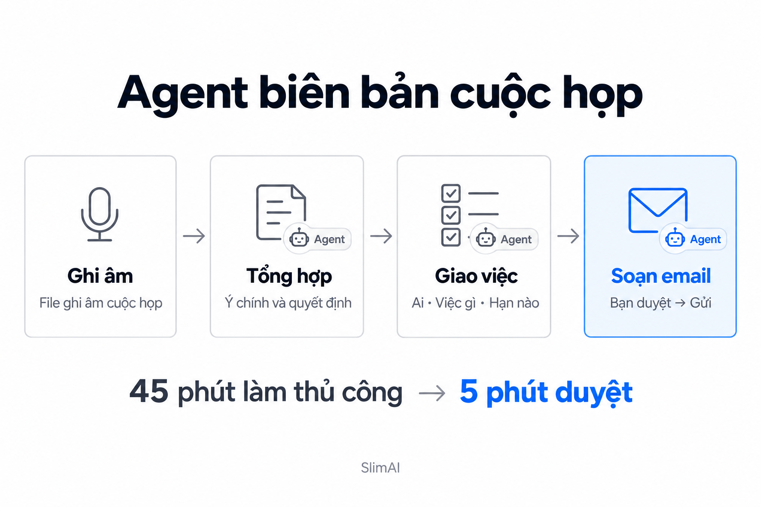 Minh hoạ quy trình: agent bien ban cuoc hop