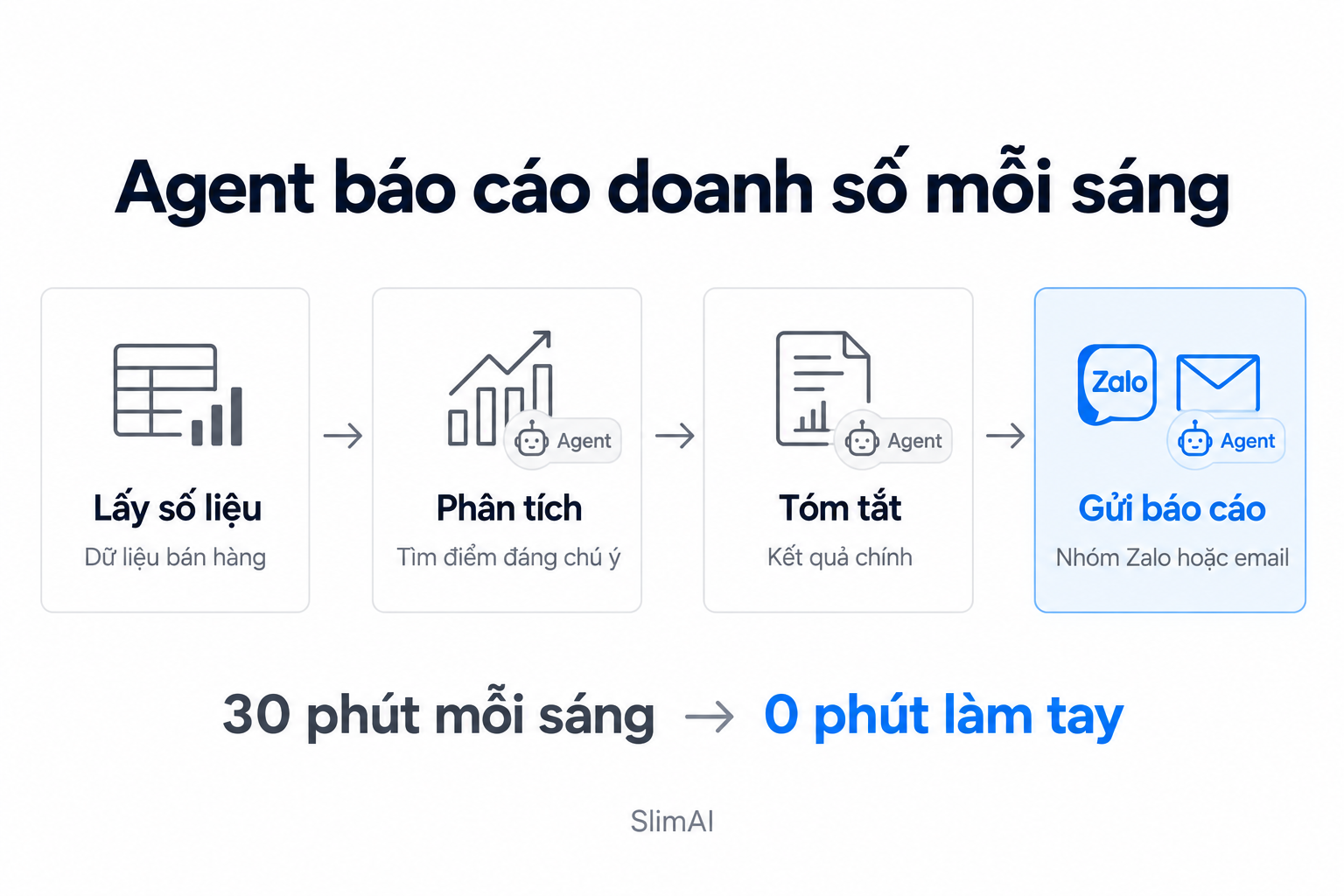 Minh hoạ quy trình: agent bao cao doanh so zalo