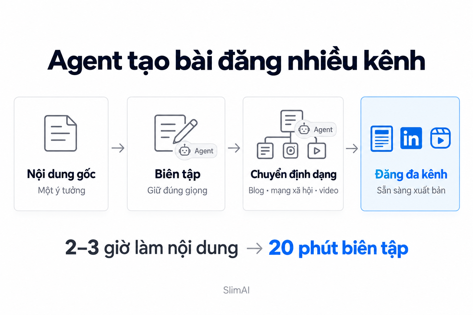 Minh hoạ quy trình: agent noi dung da kenh