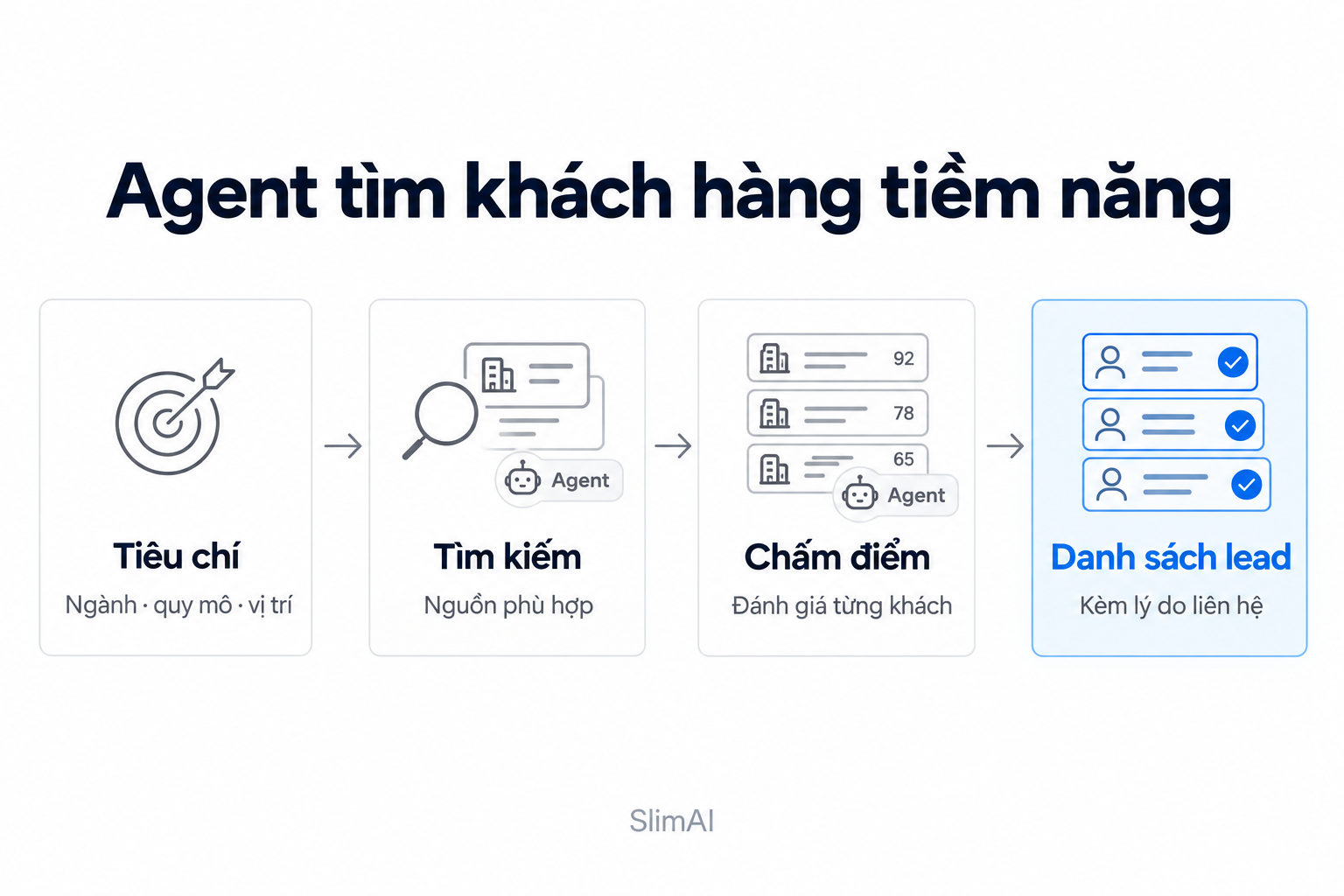 Minh hoạ quy trình: agent tim khach hang tiem nang