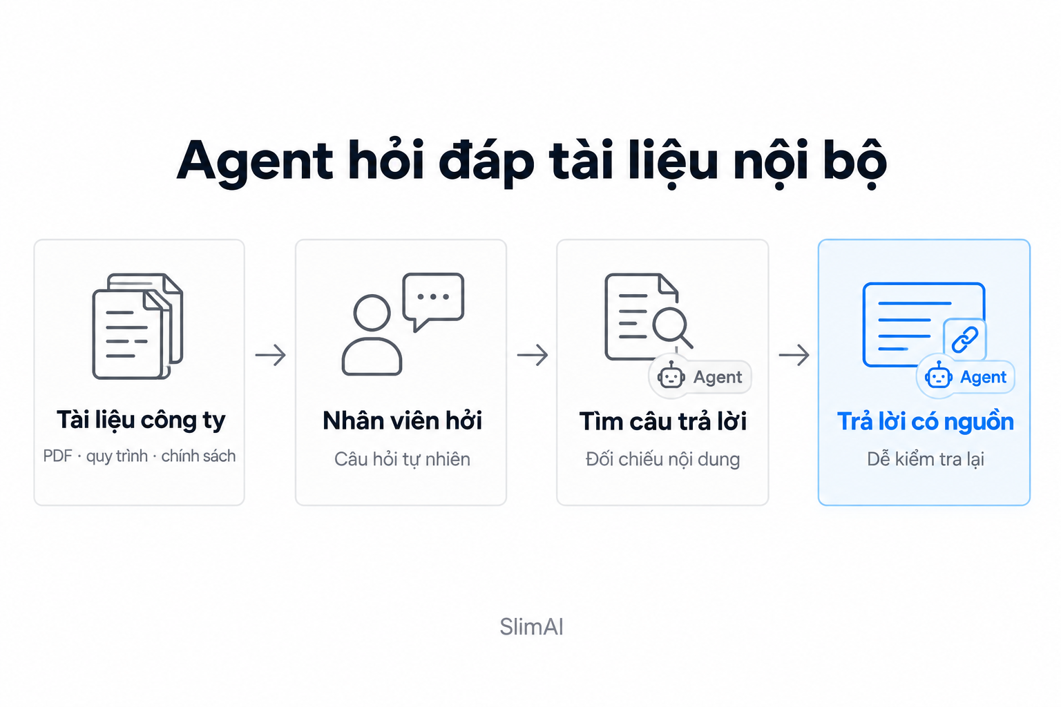 Minh hoạ quy trình: agent hoi dap tai lieu noi bo