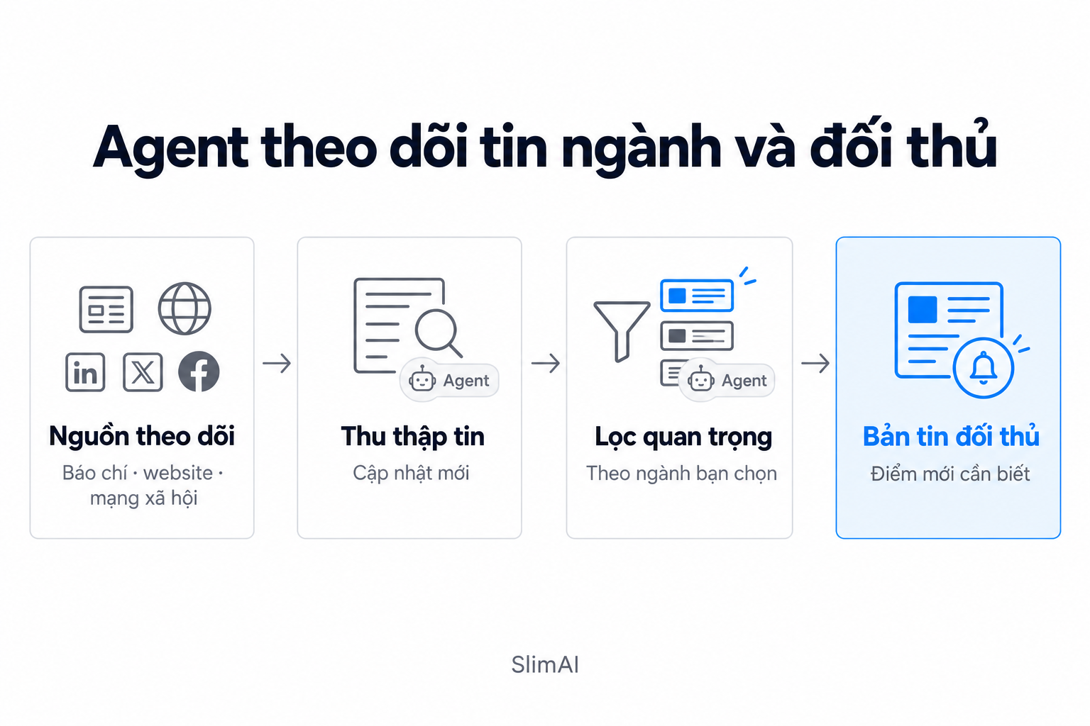 Minh hoạ quy trình: agent theo doi tin nganh va doi thu