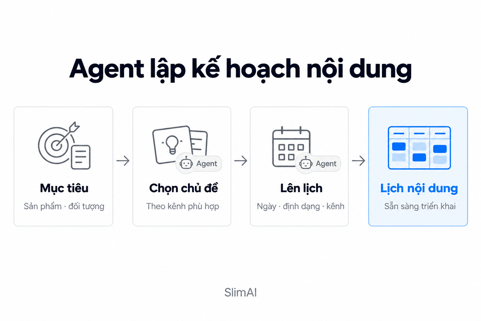 Minh hoạ quy trình: agent lap ke hoach noi dung