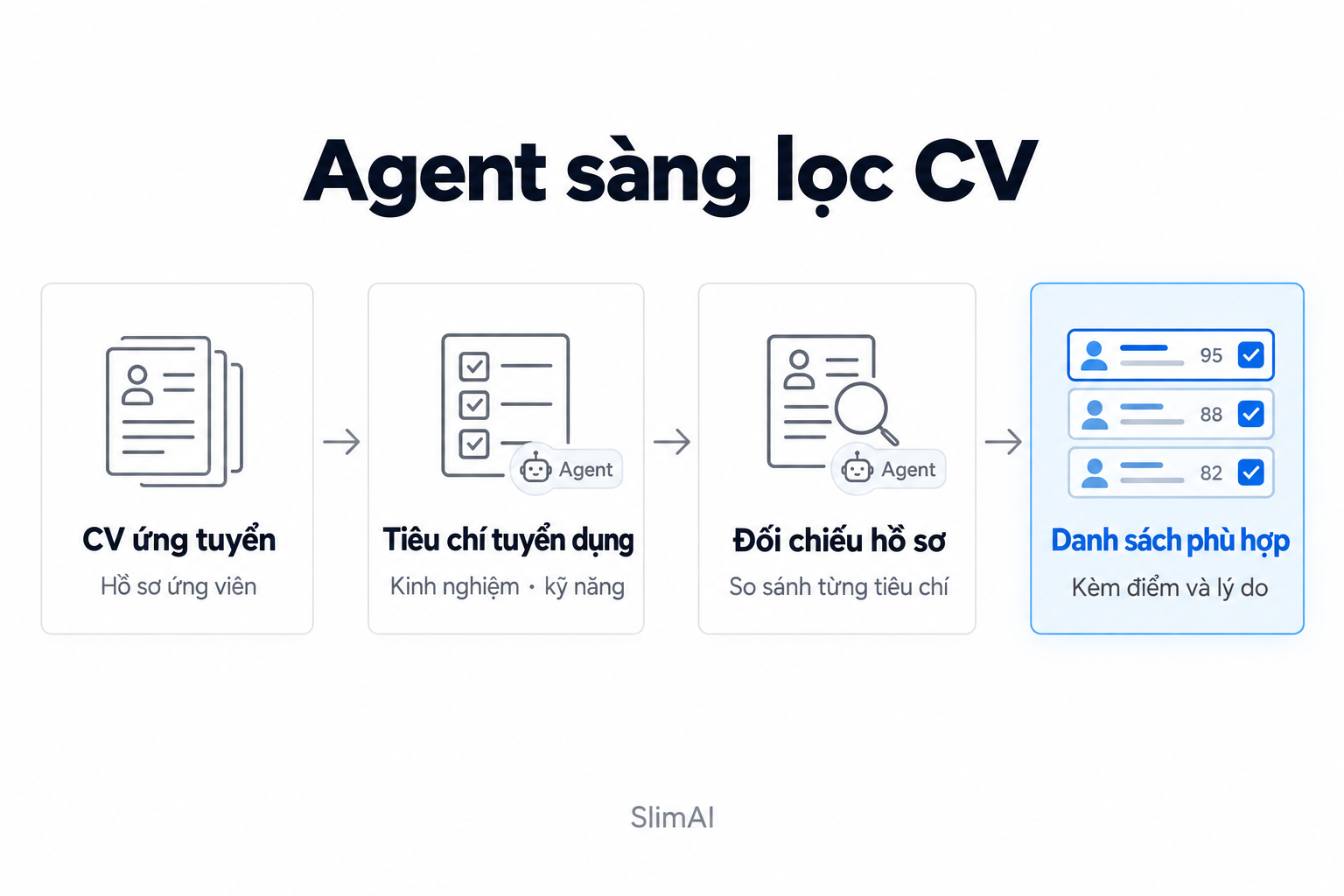 Minh hoạ quy trình: agent sang loc cv