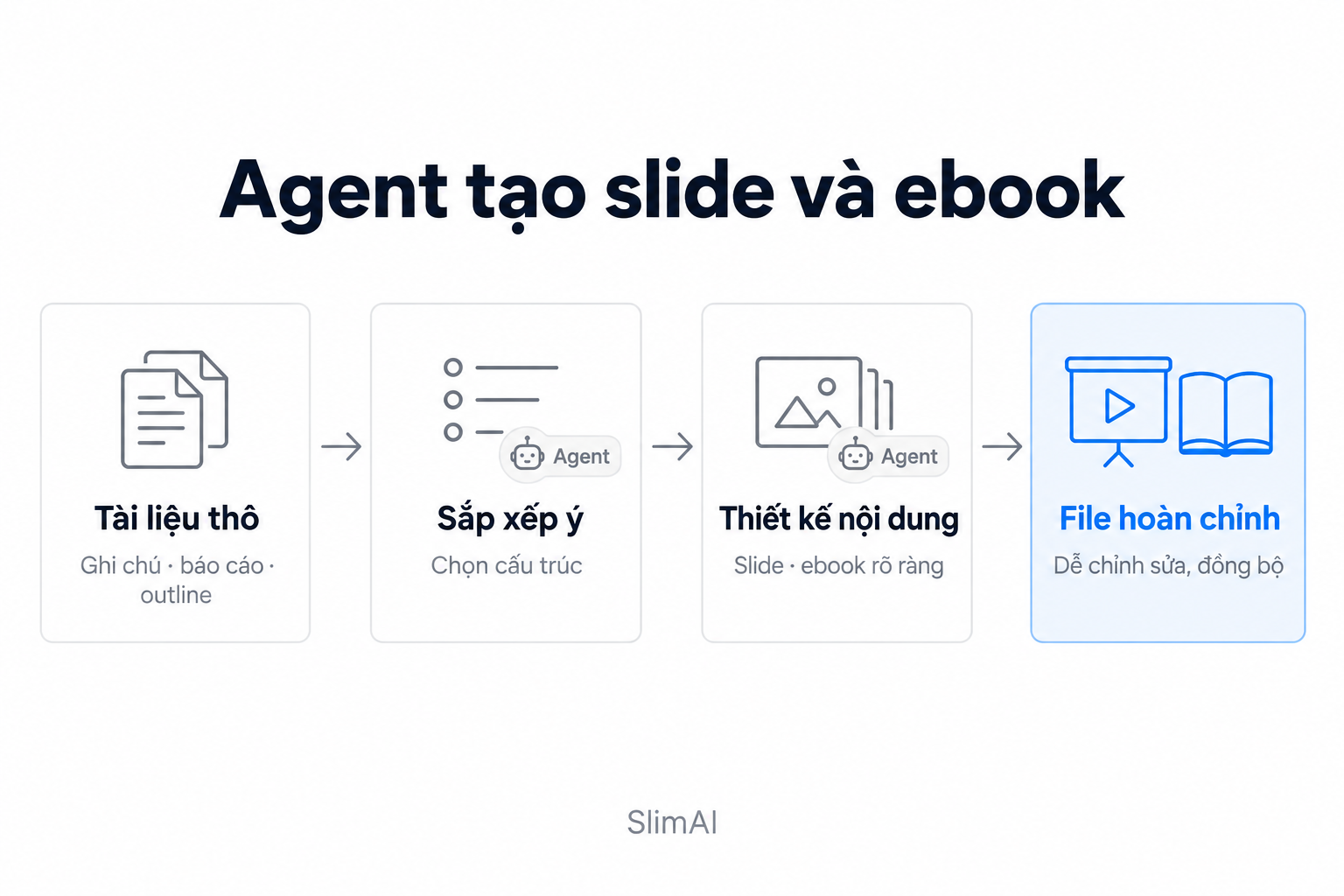Minh hoạ quy trình: agent tao slide ebook