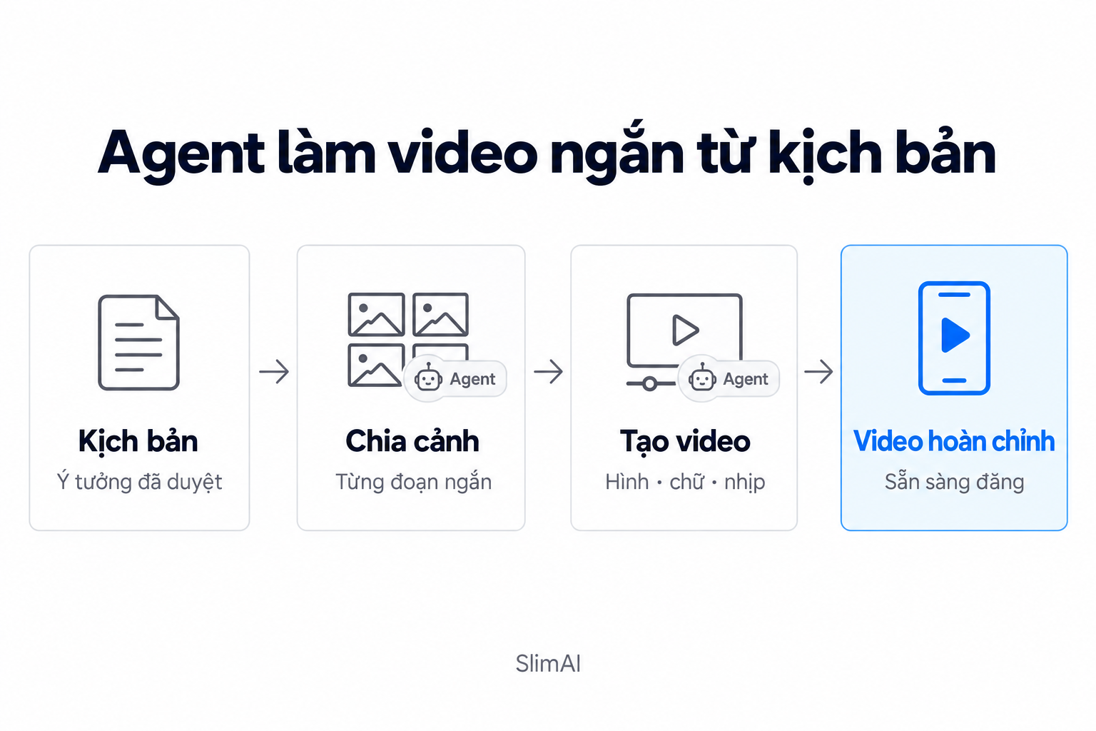 Minh hoạ quy trình: agent lam video ngan tu kich ban