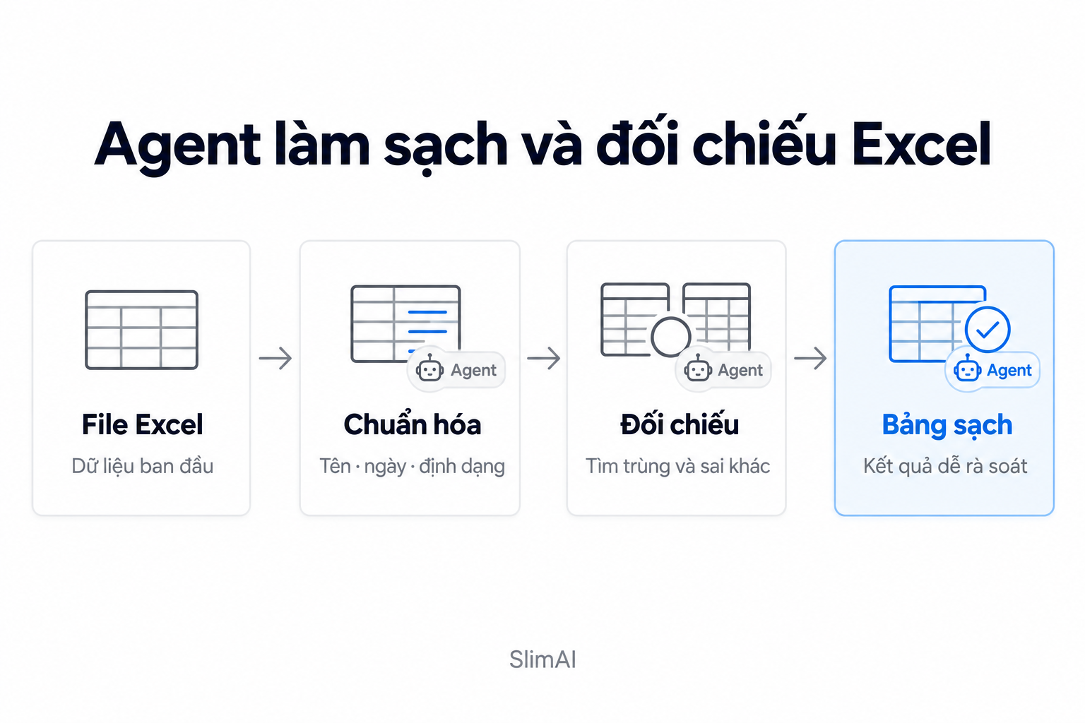 Minh hoạ quy trình: agent lam sach doi chieu excel