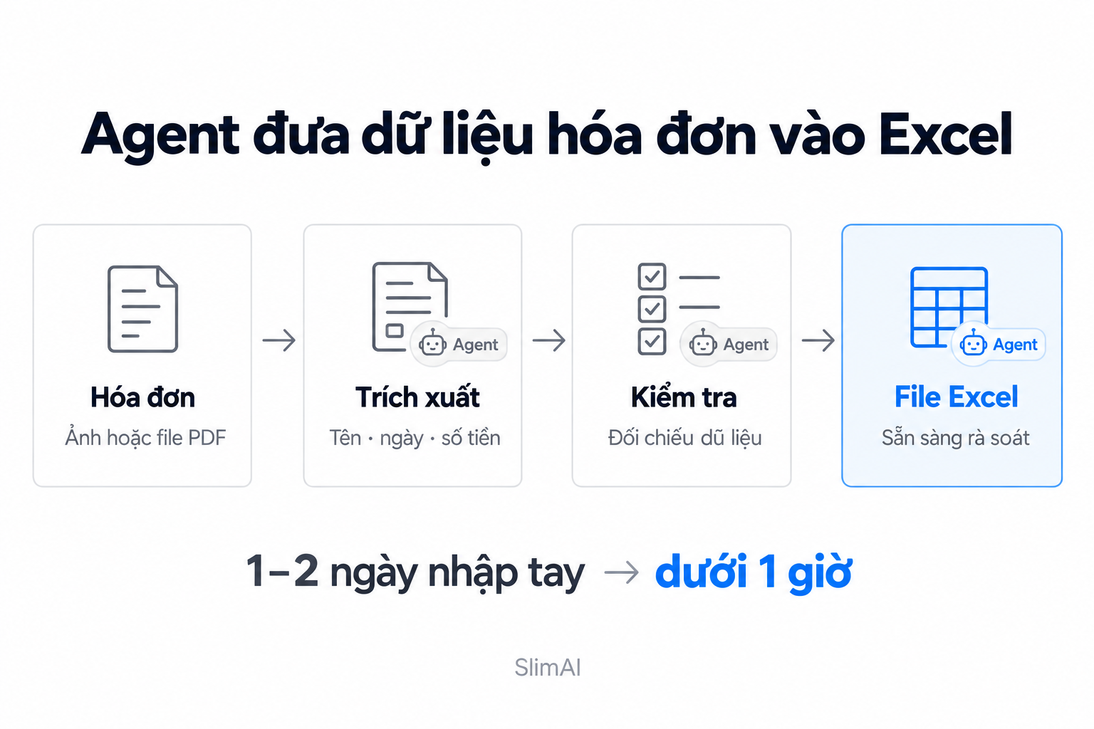 Minh hoạ quy trình: agent dua hoa don vao excel