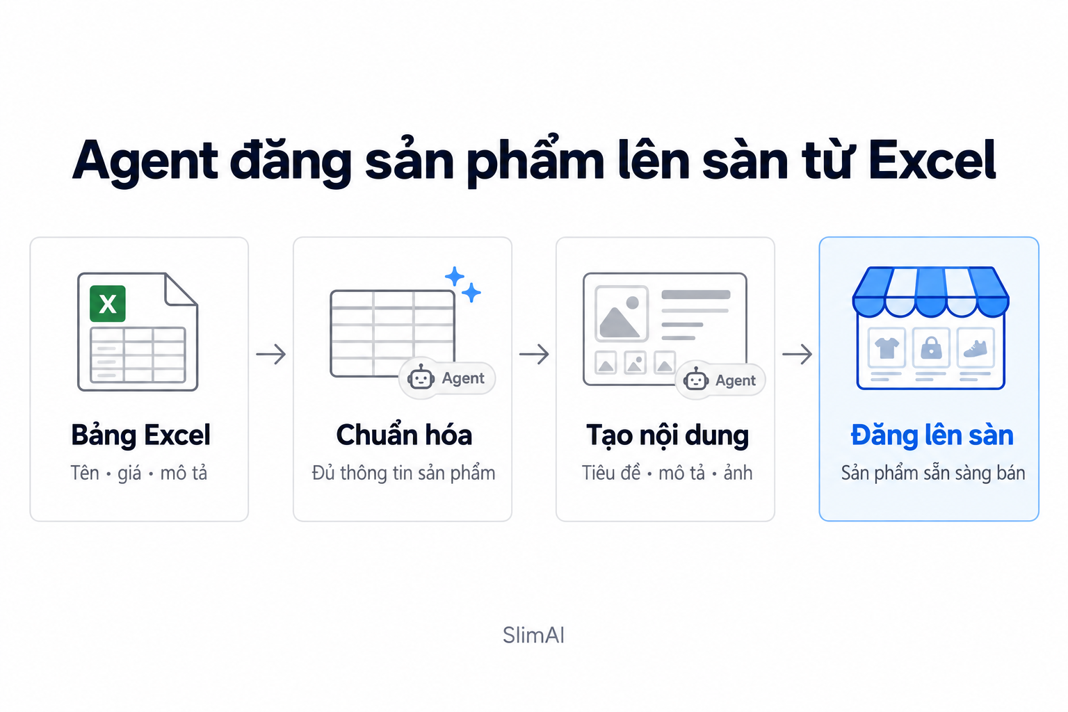 Minh hoạ quy trình: agent dang san pham len san tu excel