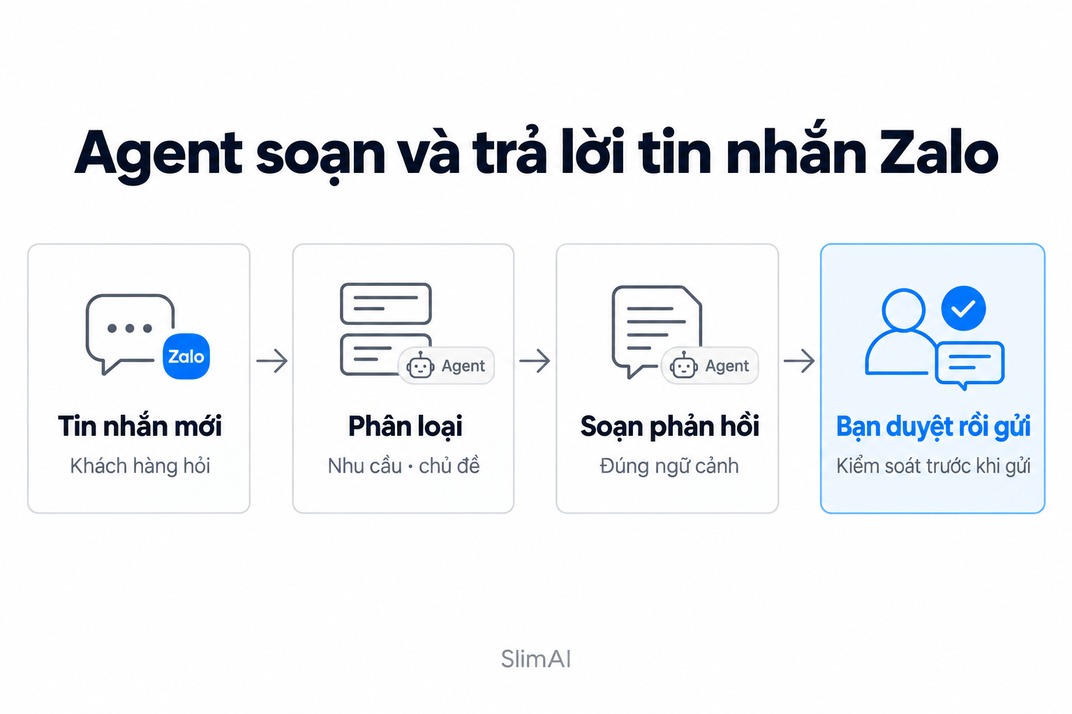 Minh hoạ quy trình: agent soan tra loi tin nhan zalo