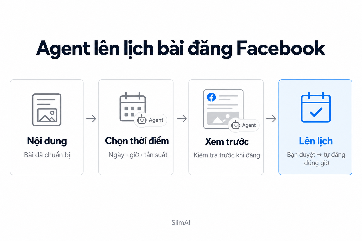Minh hoạ quy trình: agent len lich bai dang facebook