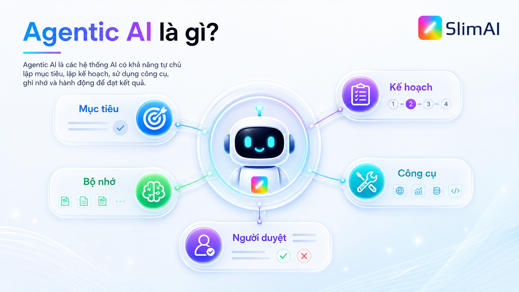 Sơ đồ tóm tắt agentic AI gồm mục tiêu, kế hoạch, bộ nhớ, công cụ và điểm duyệt