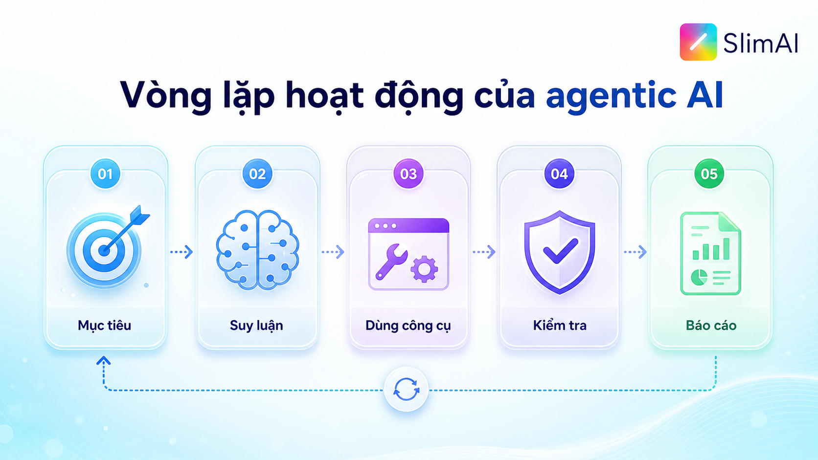 Vòng lặp hoạt động của agentic AI từ mục tiêu đến báo cáo