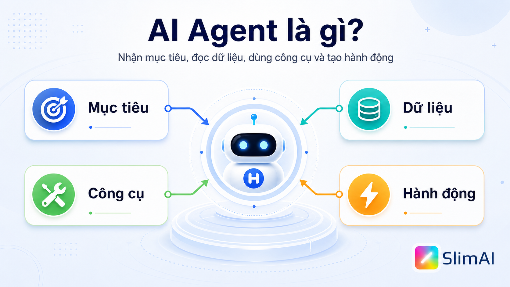 Mô hình AI Agent kết nối mục tiêu, dữ liệu, công cụ và hành động