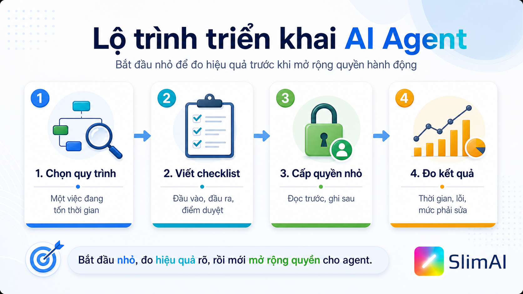 Lộ trình triển khai AI Agent cho doanh nghiệp nhỏ