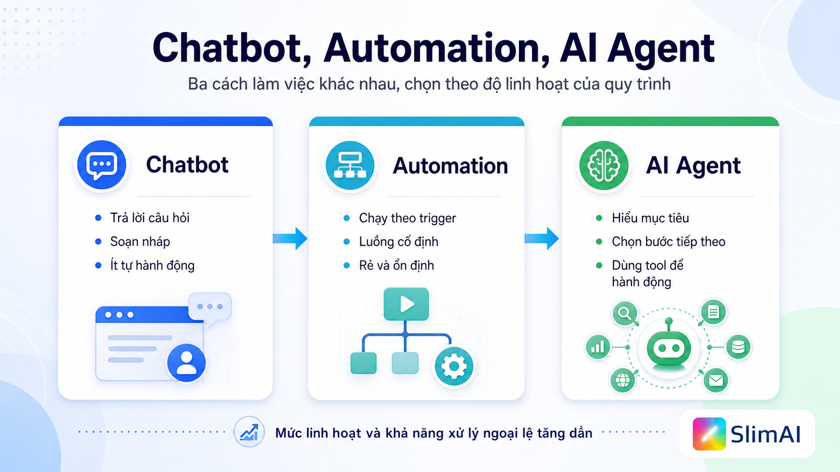 So sánh chatbot, automation truyền thống và AI Agent trong doanh nghiệp