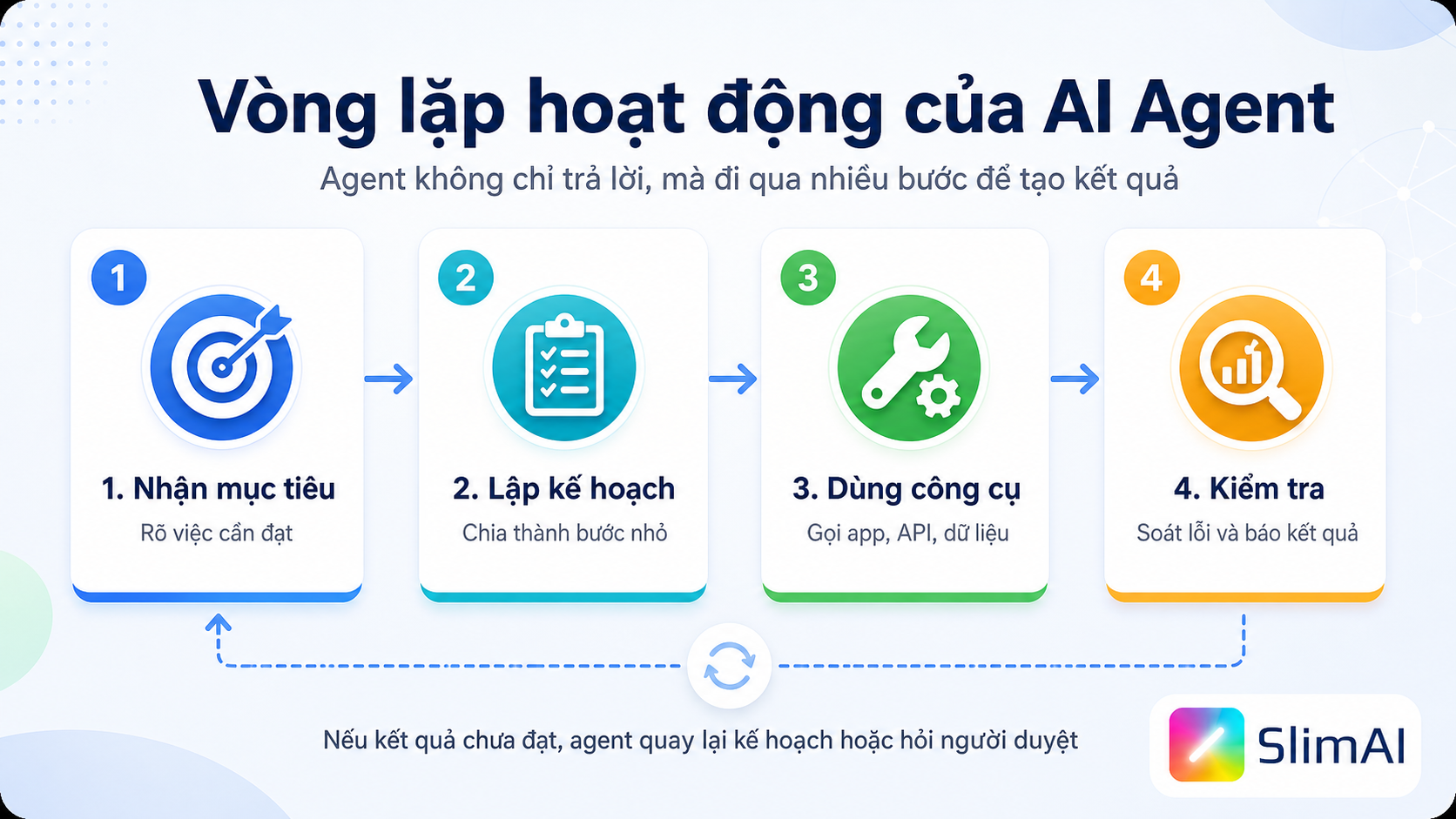 Vòng lặp hoạt động của AI Agent từ mục tiêu đến kiểm tra kết quả