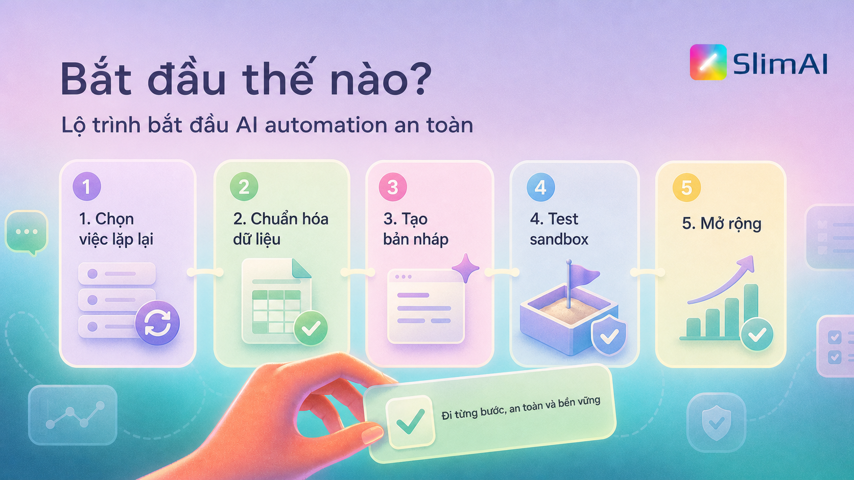 Lộ trình bắt đầu AI automation an toàn gồm chọn việc lặp lại, chuẩn hóa dữ liệu, tạo bản nháp, test sandbox và mở rộng