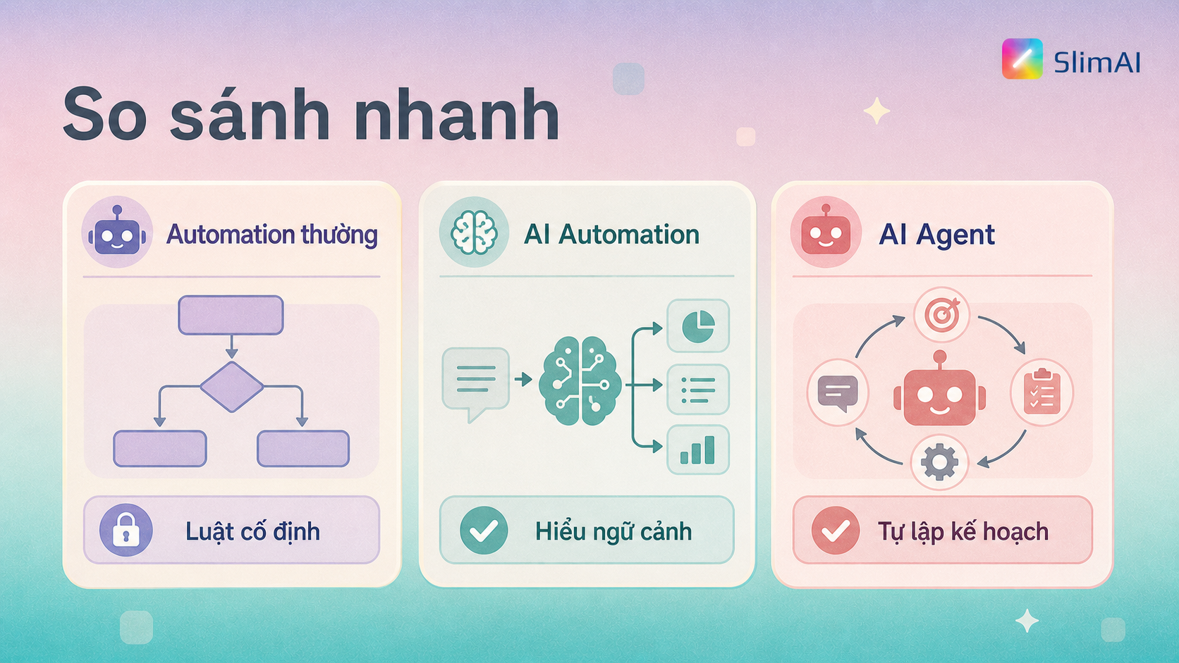 So sánh automation thường, AI automation và AI Agent