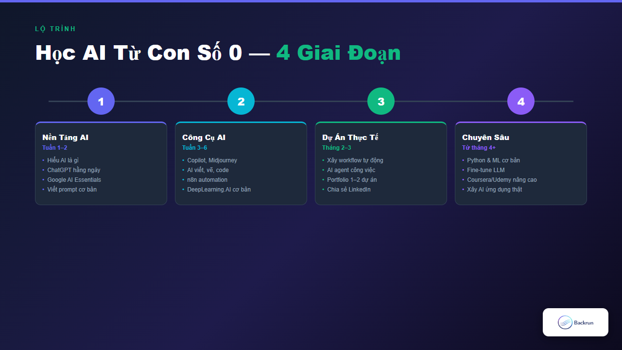 Lộ trình học AI 4 giai đoạn: nền tảng AI tuần 1-2, công cụ AI tuần 3-6, dự án thực tế tháng 2-3, chuyên sâu từ tháng 4