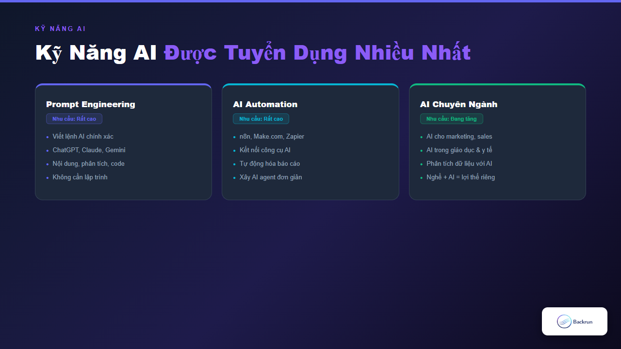 3 nhóm kỹ năng AI được tuyển dụng nhiều nhất: Prompt Engineering, AI Automation, AI chuyên ngành