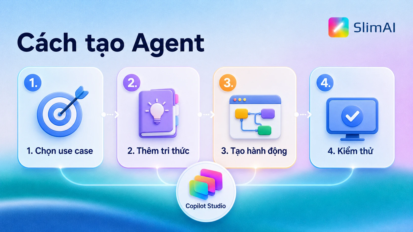 Cách tạo Agent bằng Copilot Studio gồm chọn use case, thêm tri thức, tạo hành động và kiểm thử