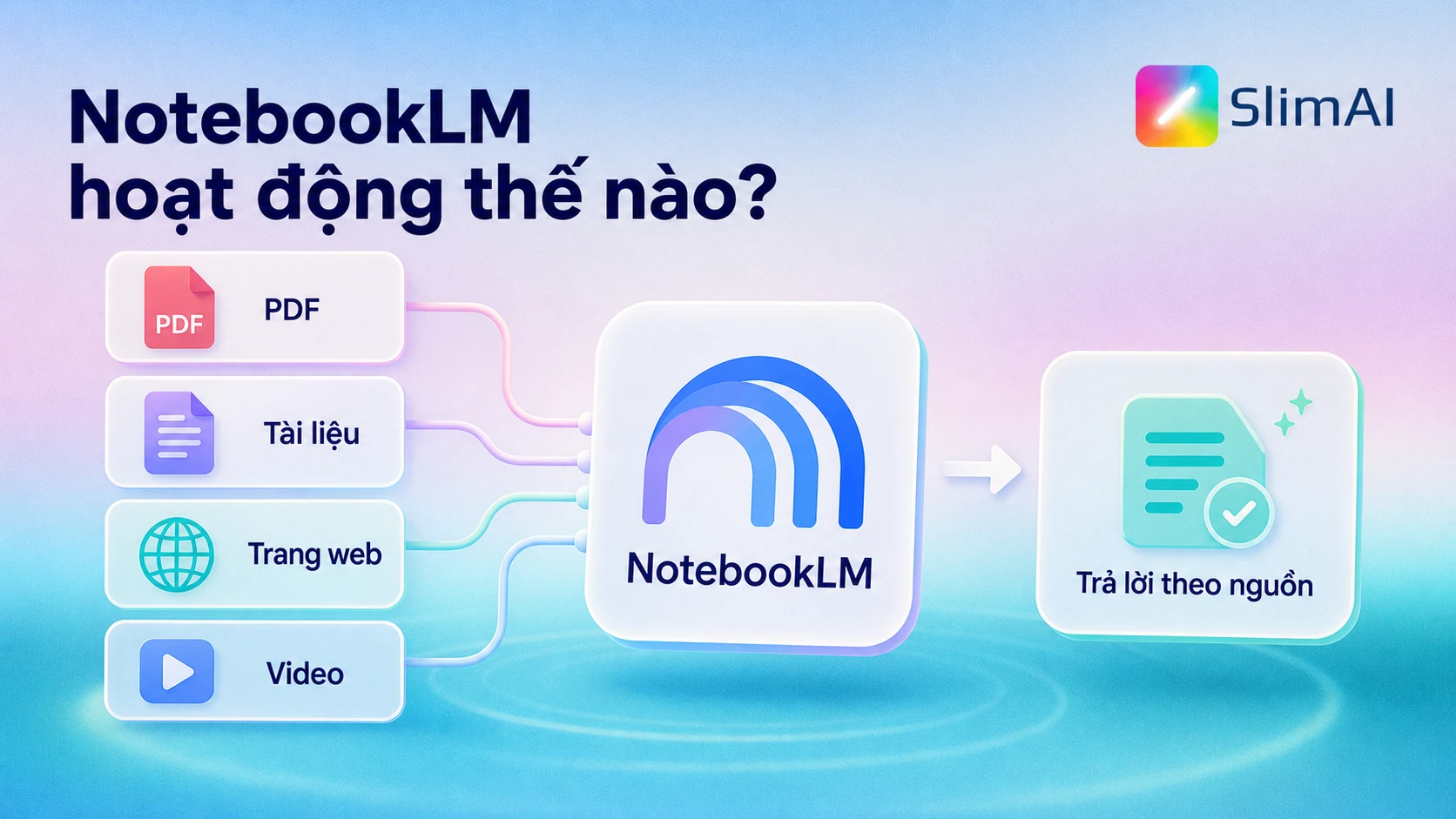 NotebookLM hoạt động bằng cách nhận tài liệu, trang web, video và trả lời theo nguồn