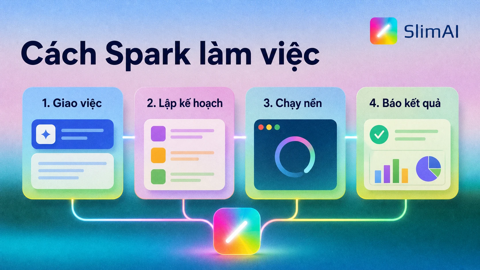 Cách Gemini Spark làm việc qua bốn bước