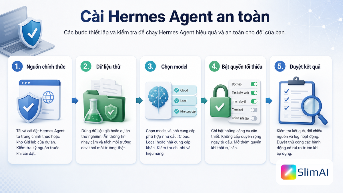 Infographic AI tóm tắt các bước cài Hermes Agent an toàn, có logo SlimAI
