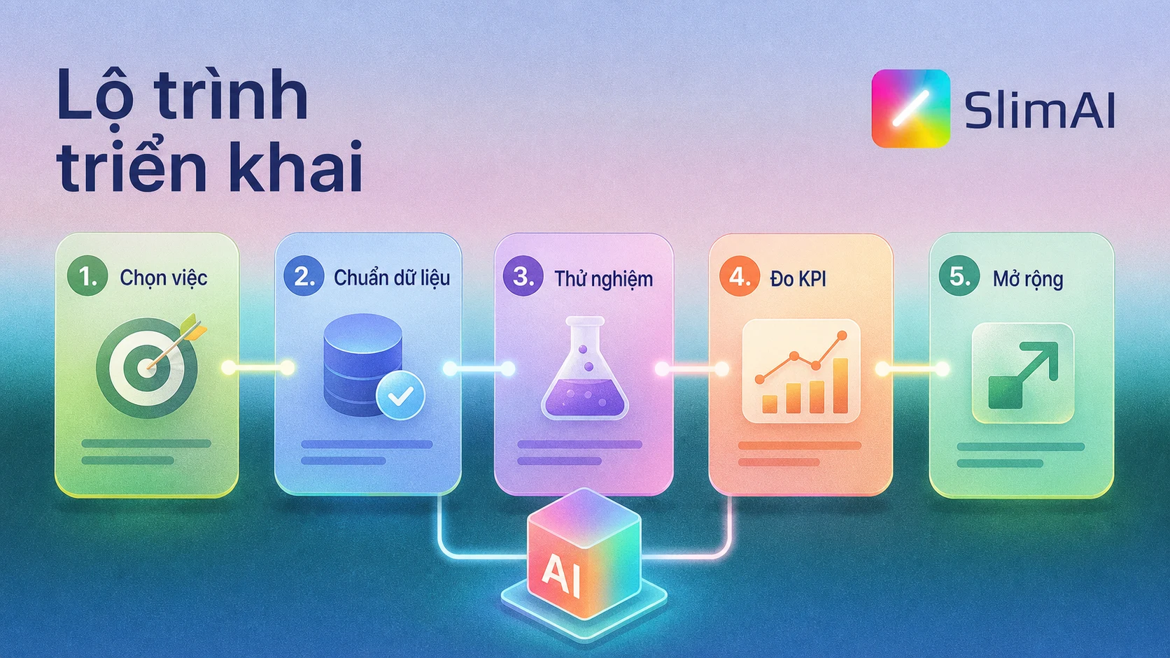 Lộ trình triển khai AI trong doanh nghiệp theo 5 bước