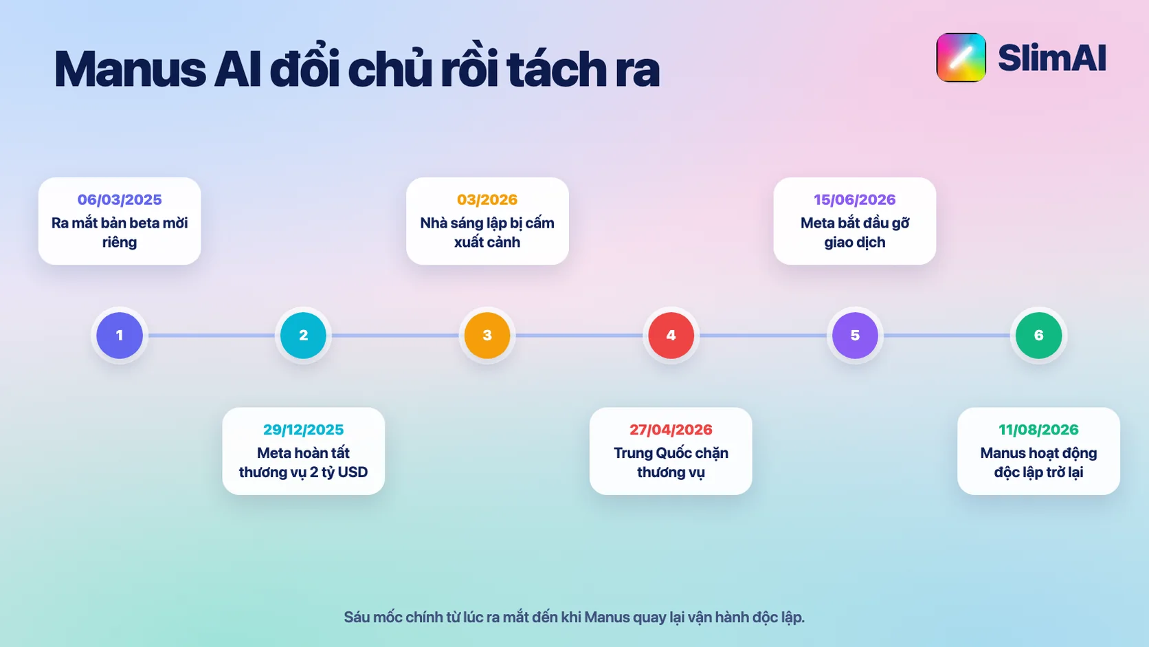 Sáu mốc thời gian của Manus AI từ khi ra mắt đến khi hoạt động độc lập trở lại