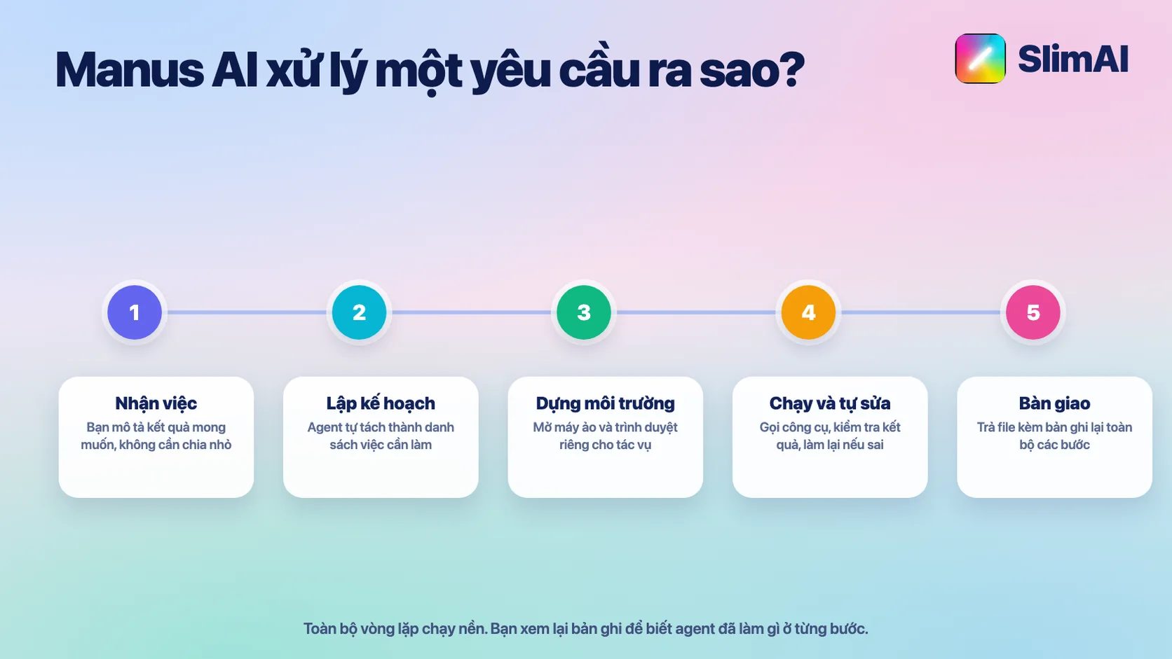 Năm bước Manus AI xử lý một yêu cầu từ nhận việc đến bàn giao kết quả