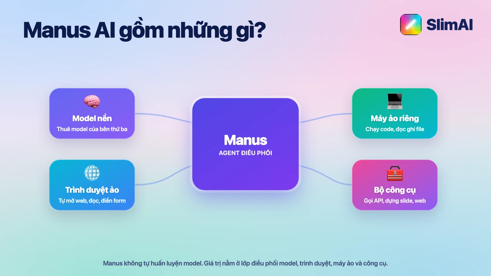 Bốn thành phần của Manus AI gồm model nền, trình duyệt ảo, máy ảo riêng và bộ công cụ
