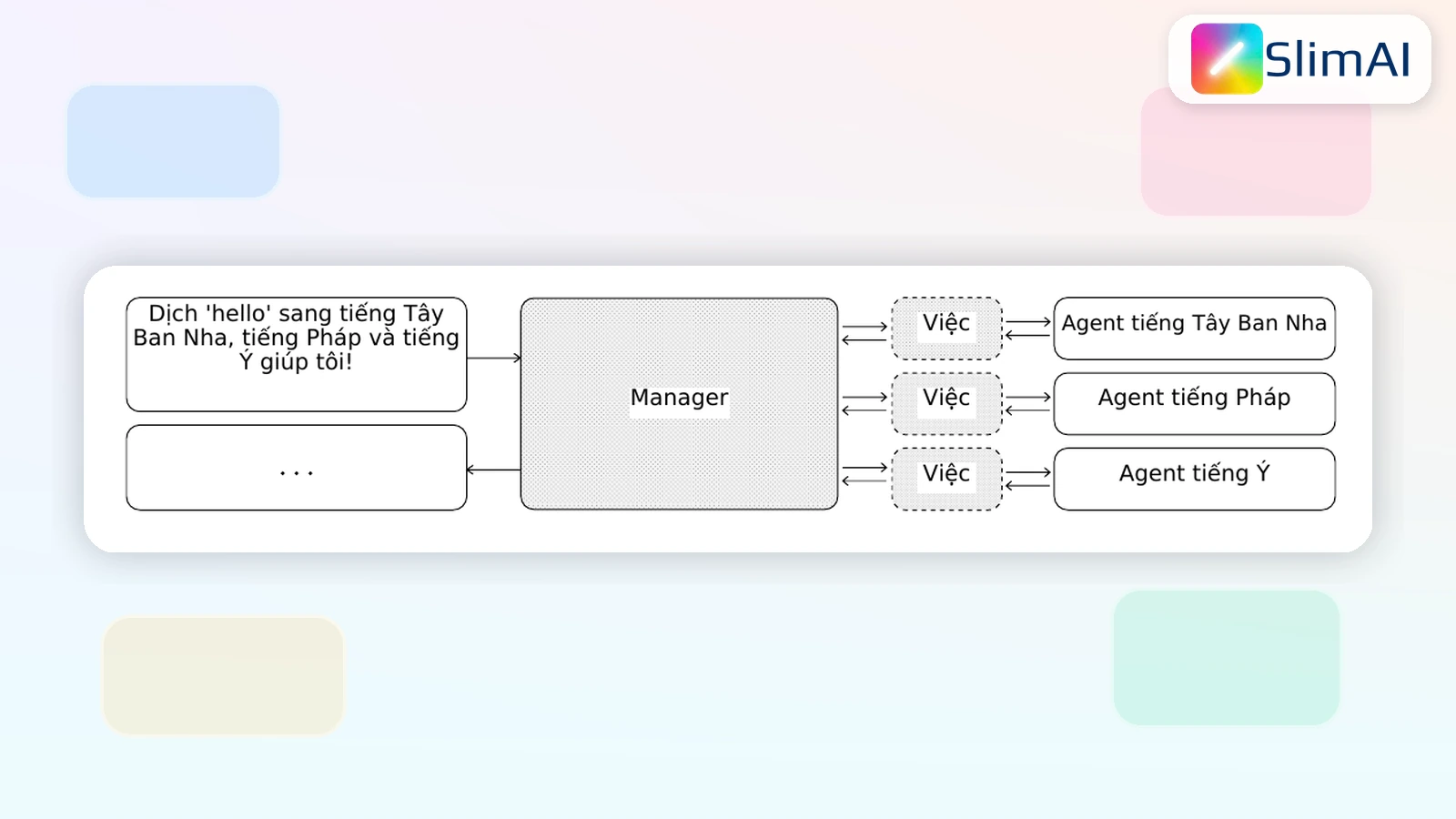 Sơ đồ mẫu hình Manager được cắt riêng từ tài liệu OpenAI khi xây dựng hệ thống đa agent