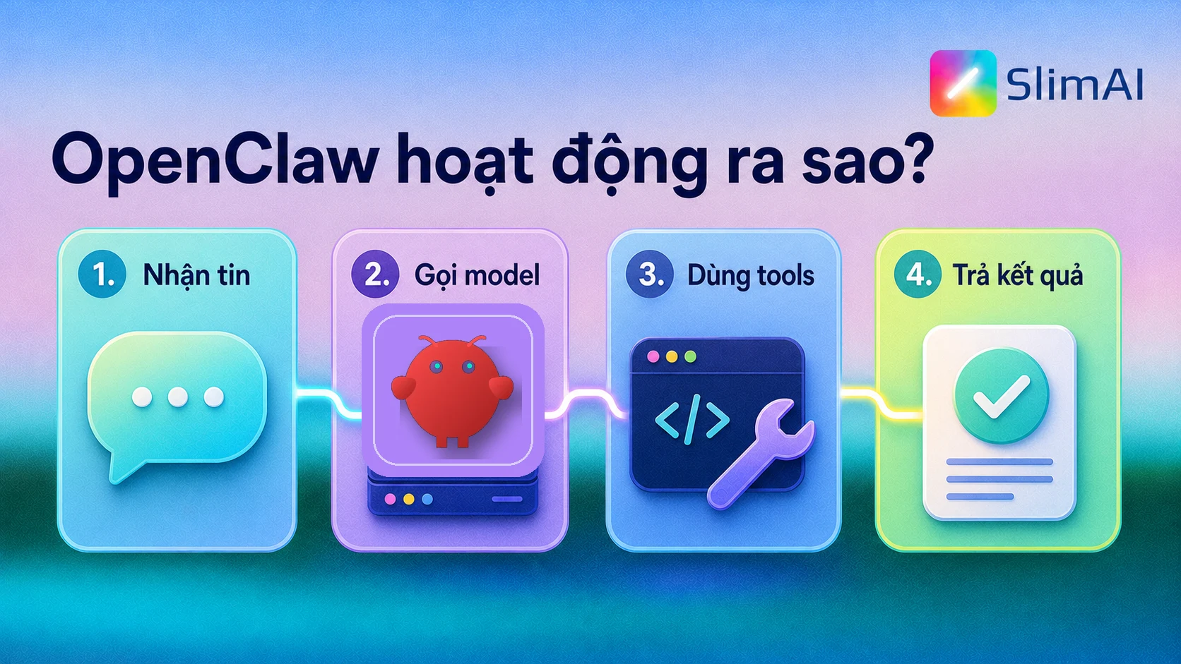 Quy trình OpenClaw nhận tin, gọi model, dùng tools và trả kết quả