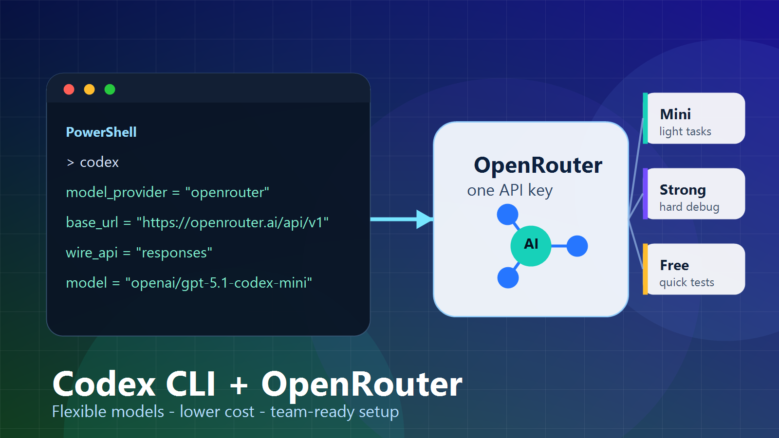 Hướng dẫn cấu hình Codex CLI dùng OpenRouter để đổi model linh hoạt và tiết kiệm chi phí
